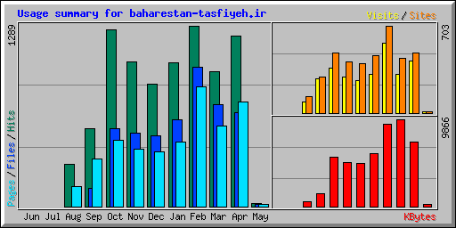 Usage summary for baharestan-tasfiyeh.ir